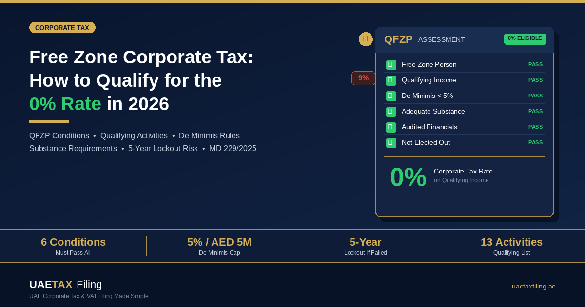 Free Zone Corporate Tax in the UAE: How to Qualify for the 0% Rate in 2026