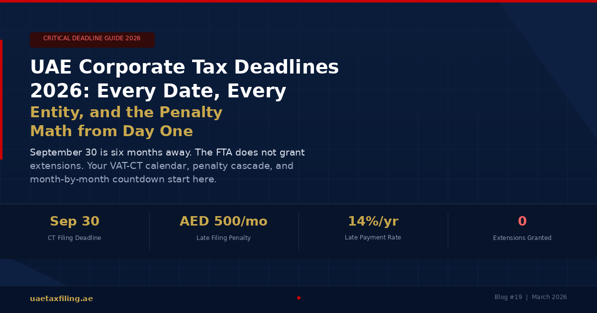 UAE Corporate Tax Deadlines 2026: Every Date, Every Entity Type, and the Penalty Math from Day One