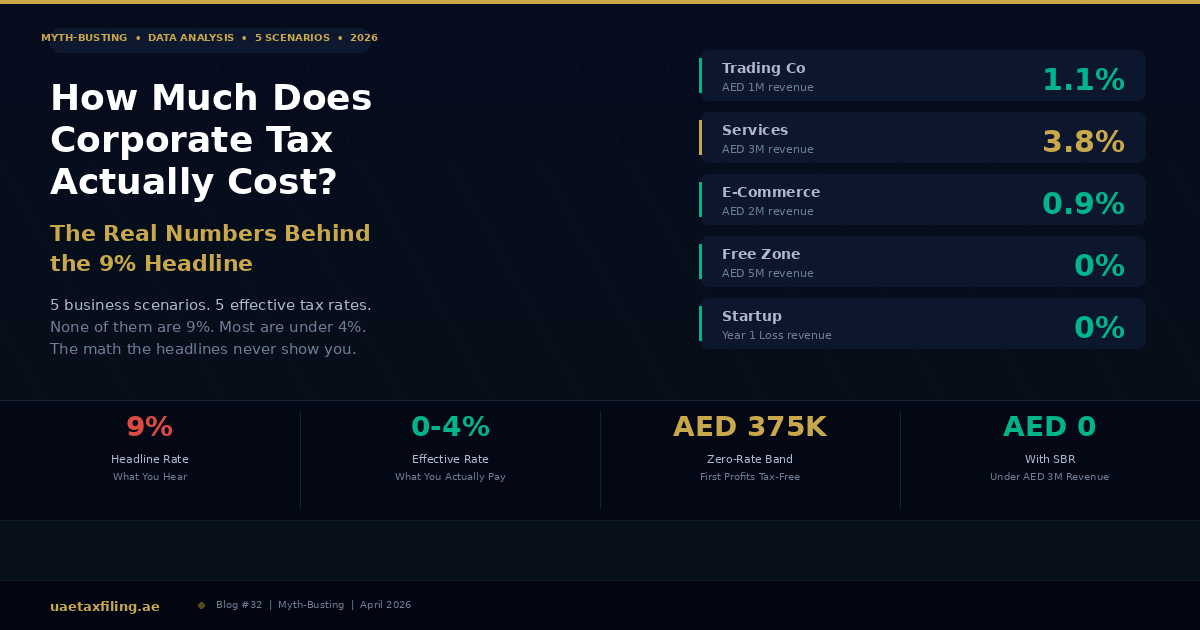 How Much Does Corporate Tax Actually Cost a UAE Business? The Real Numbers Behind 9%